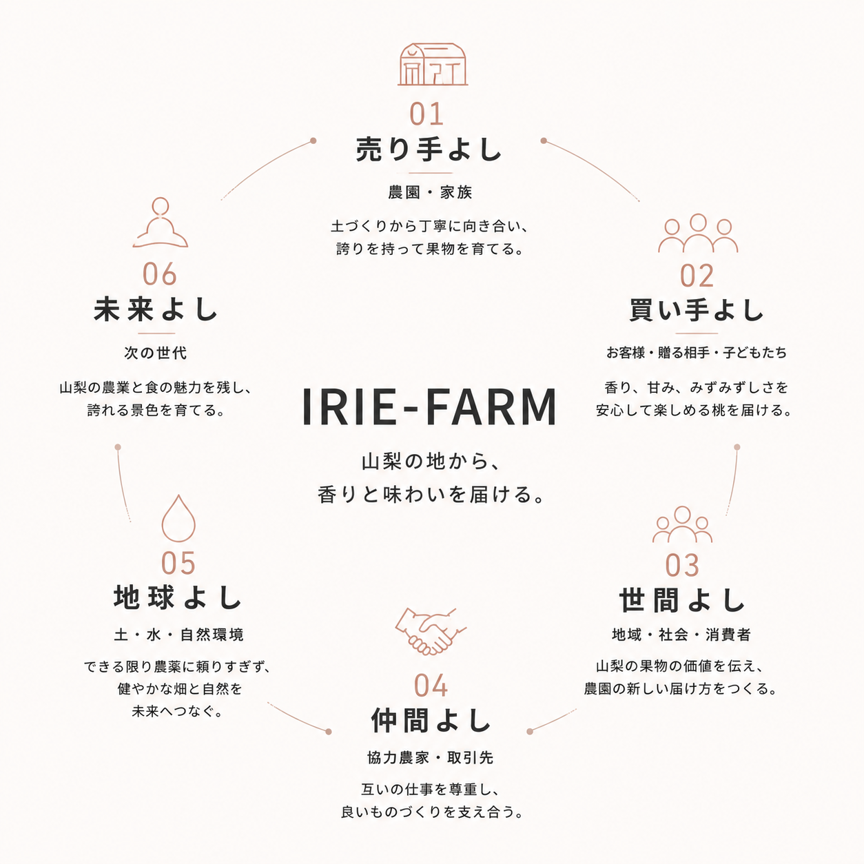 IRIE-FARM 経営理念 六方よし